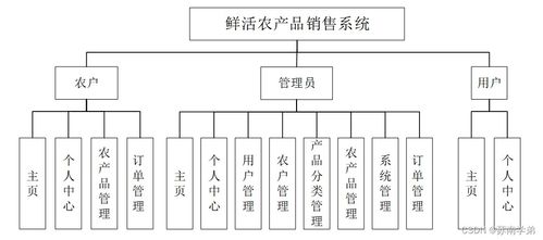 從零到一 Java JSP鮮活農(nóng)產(chǎn)品銷售系統(tǒng)開發(fā)全歷程與信息系統(tǒng)集成方法